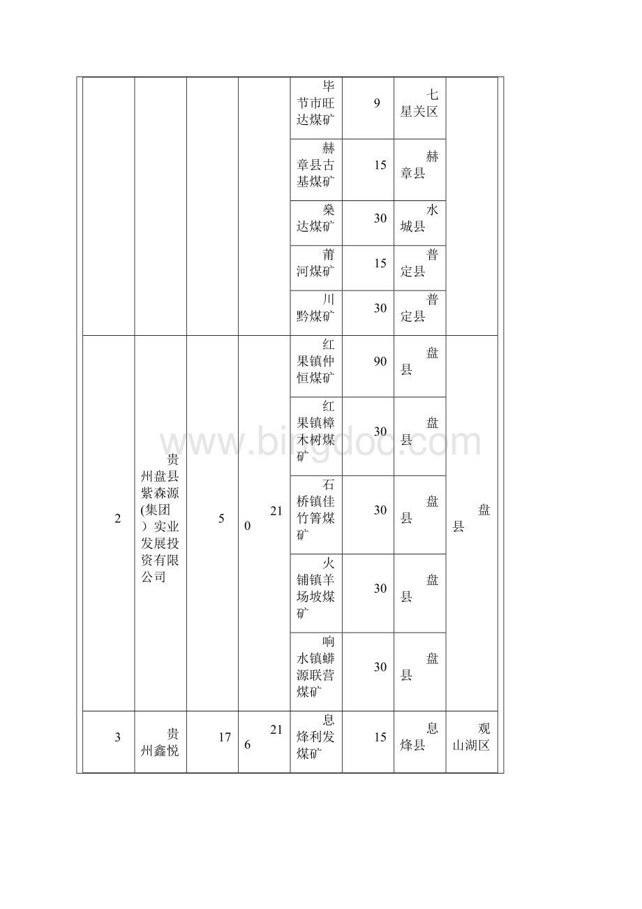 贵州第二批基本具备兼并重组主体资格煤矿企业集团名.docx_第2页