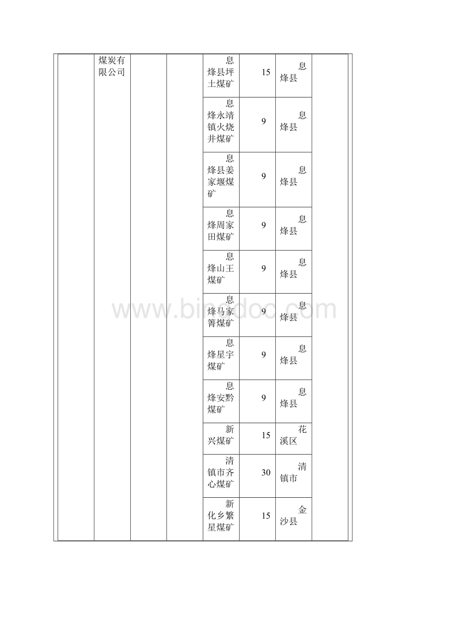 贵州第二批基本具备兼并重组主体资格煤矿企业集团名.docx_第3页