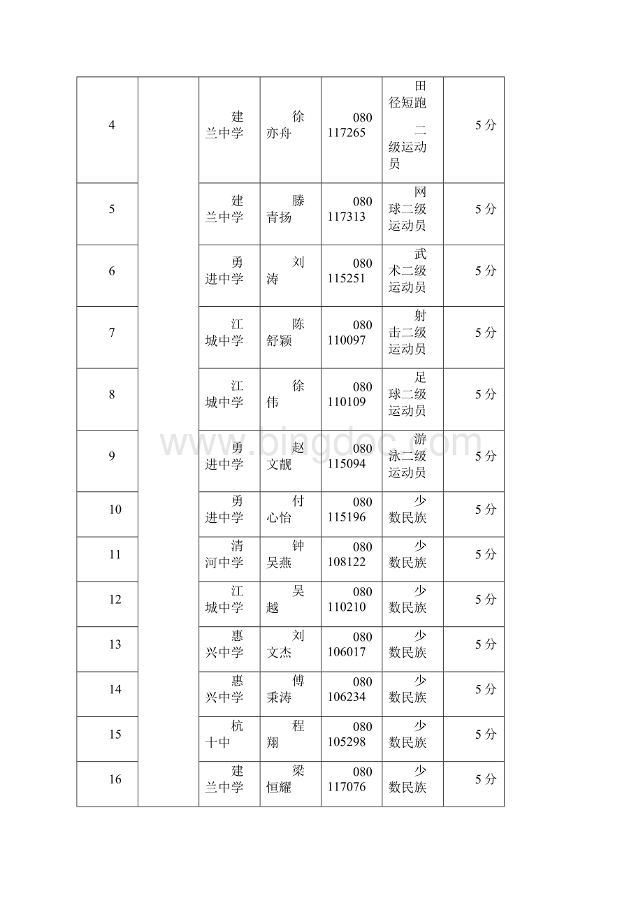 杭州市区各类高中招生符合加分投档.docx_第2页