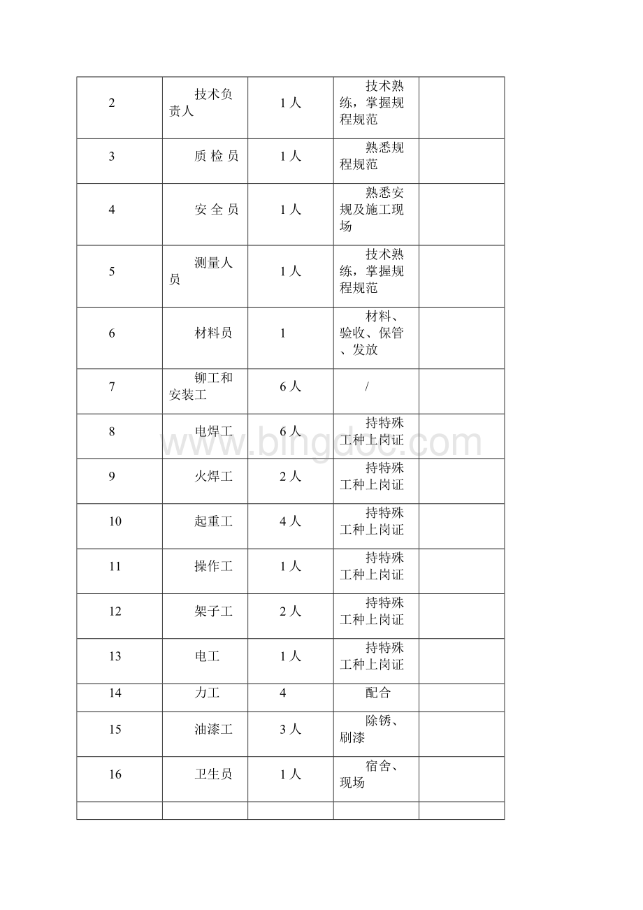 钢煤斗制作安装施工方案.docx_第3页