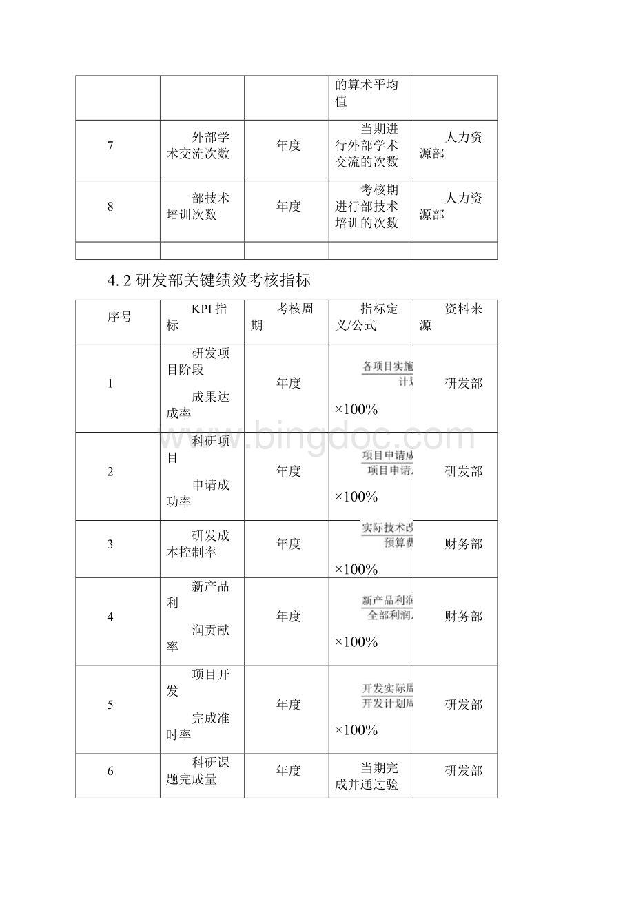 技术研发人员KPI绩效量化指标考核.docx_第2页