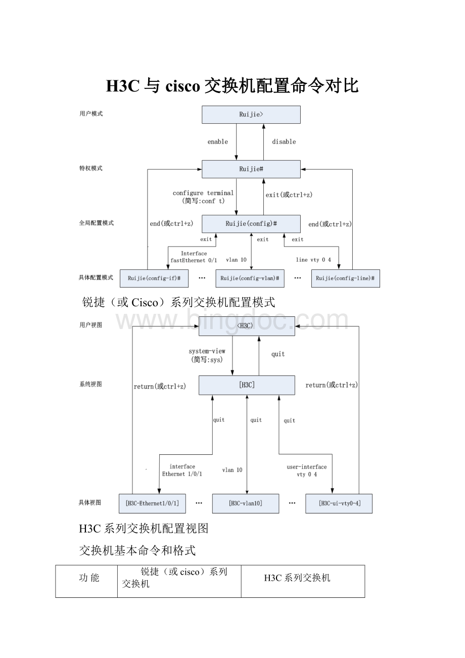 H3C与cisco交换机配置命令对比.docx_第1页