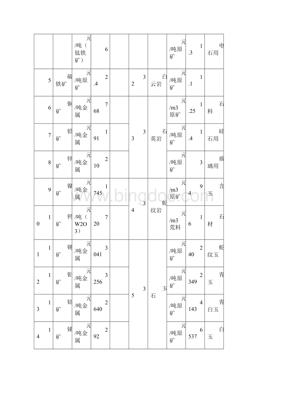 青海铁矿等5个矿种采矿权出让收益场基准价征求意见.docx_第2页