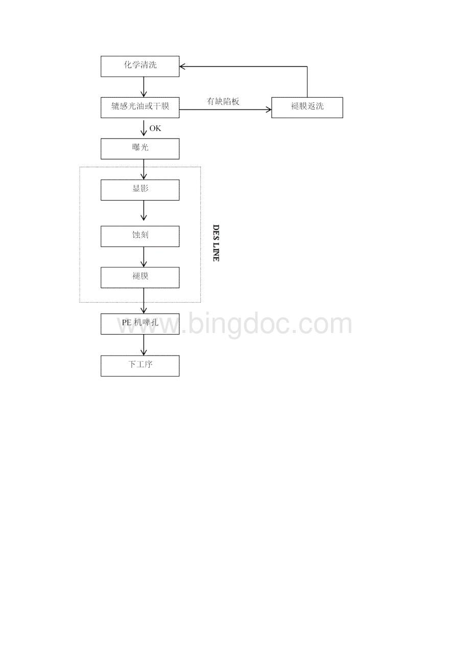 PCB工艺流程.docx_第3页