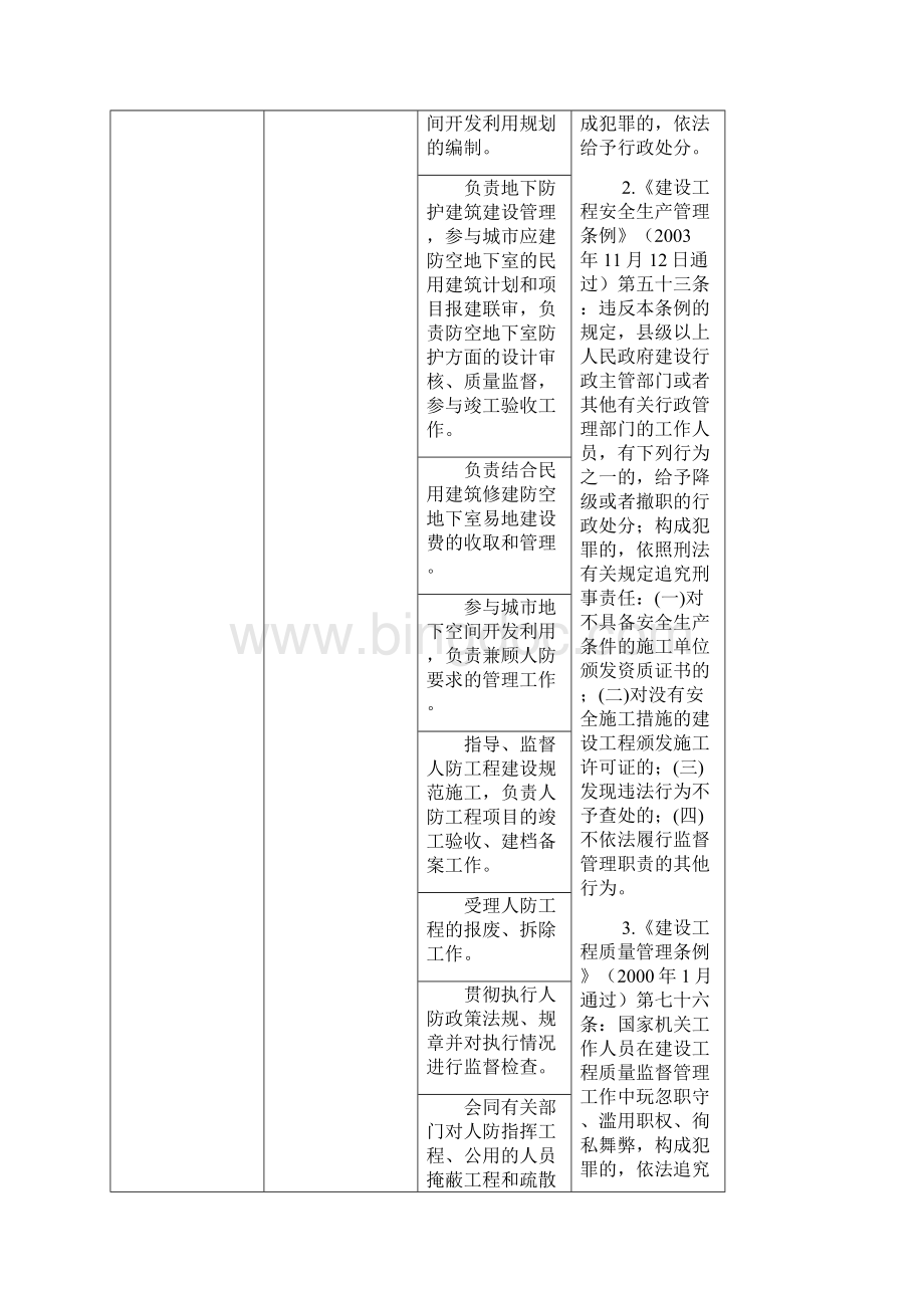 夏津人民防空办公室主要职责登记表.docx_第3页