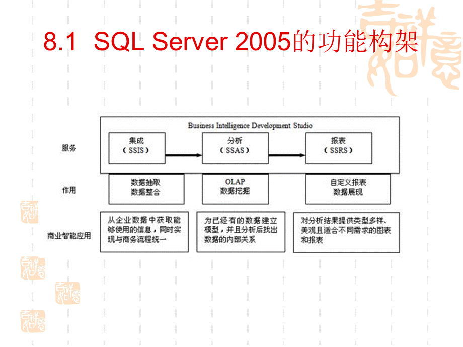 SQLServer数据仓库与数据挖掘.pptx_第3页