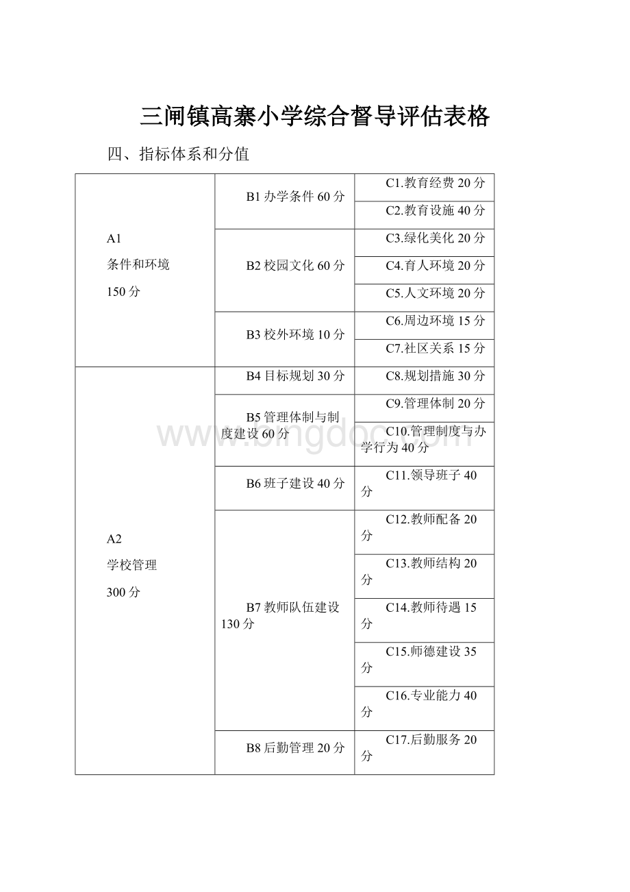 三闸镇高寨小学综合督导评估表格.docx