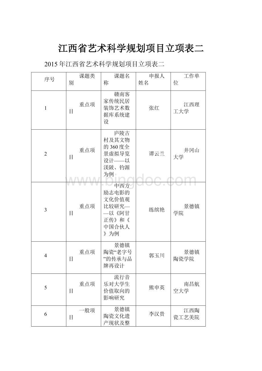 江西省艺术科学规划项目立项表二.docx