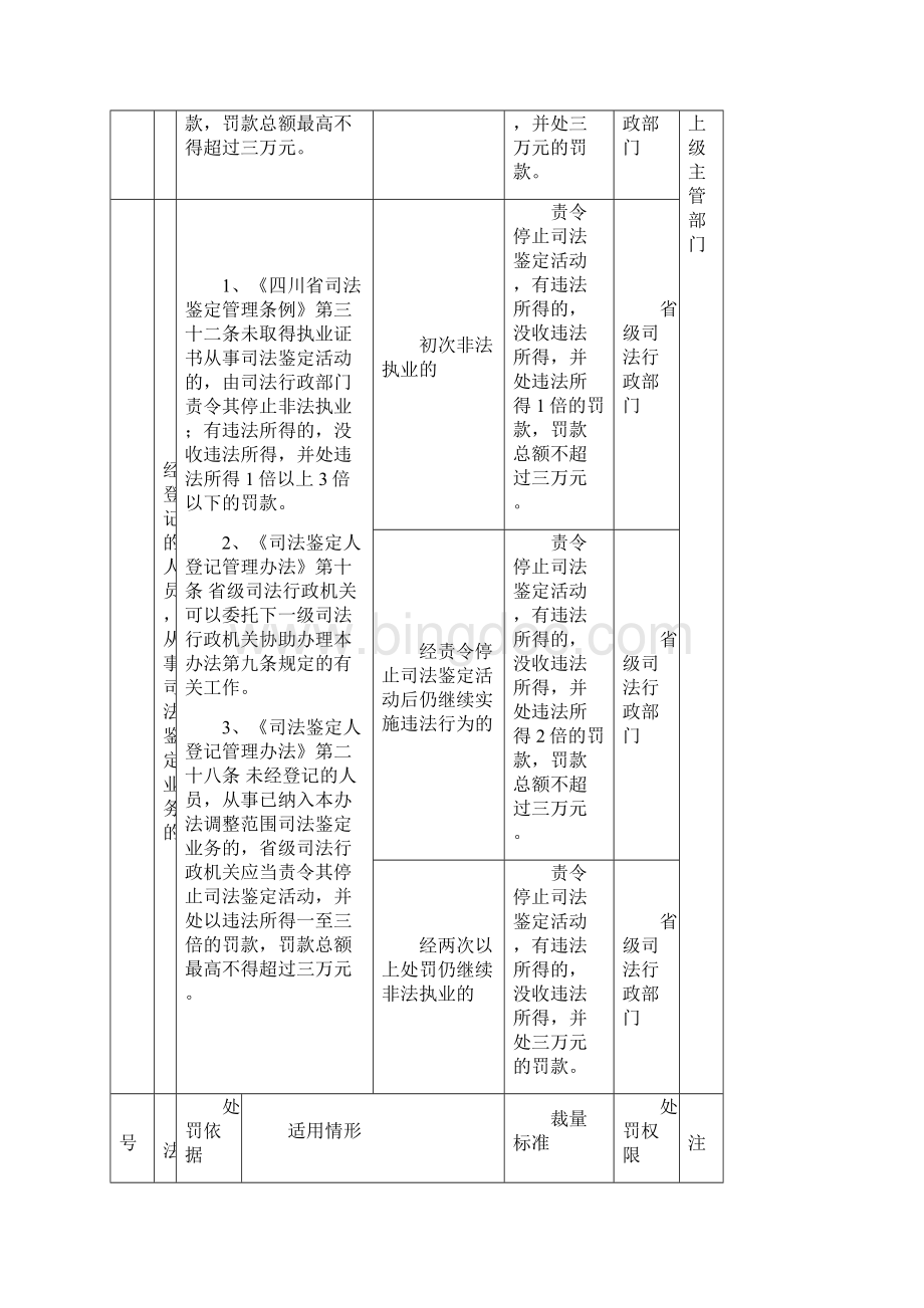 四川司法行政机关司法鉴定行政处罚裁量实施标准.docx_第2页