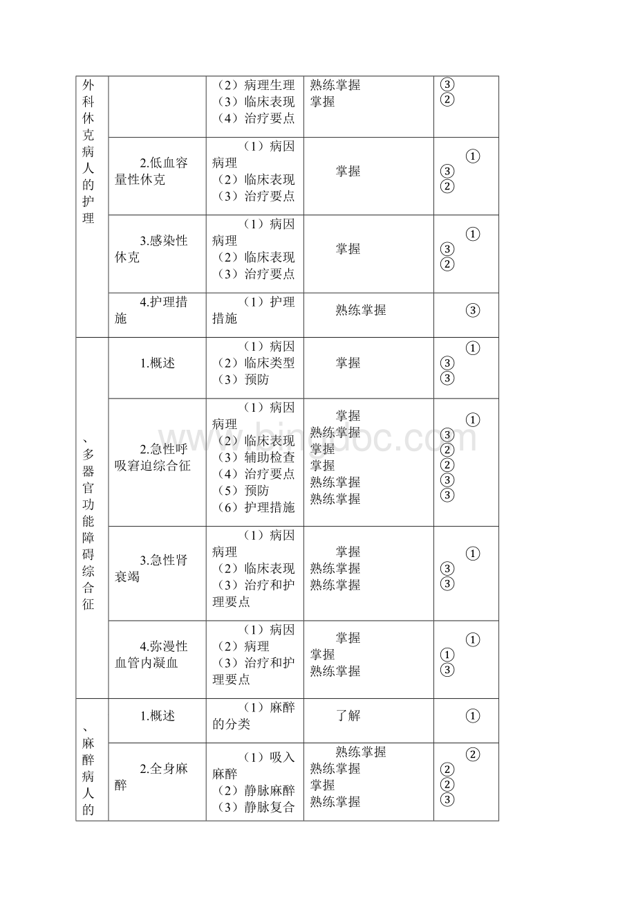 初级护师考试大纲外科护理学.docx_第3页