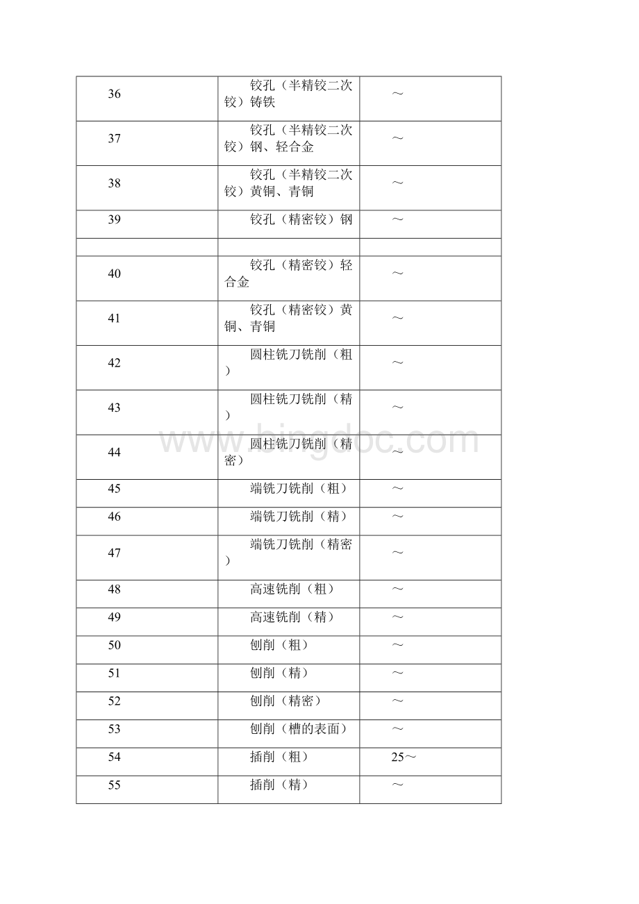 各种加工方法能达到表面粗糙度.docx_第3页