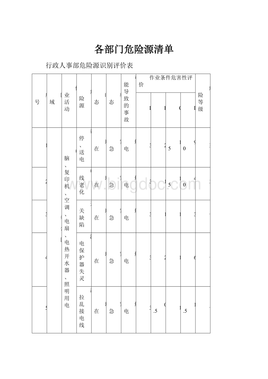 各部门危险源清单.docx