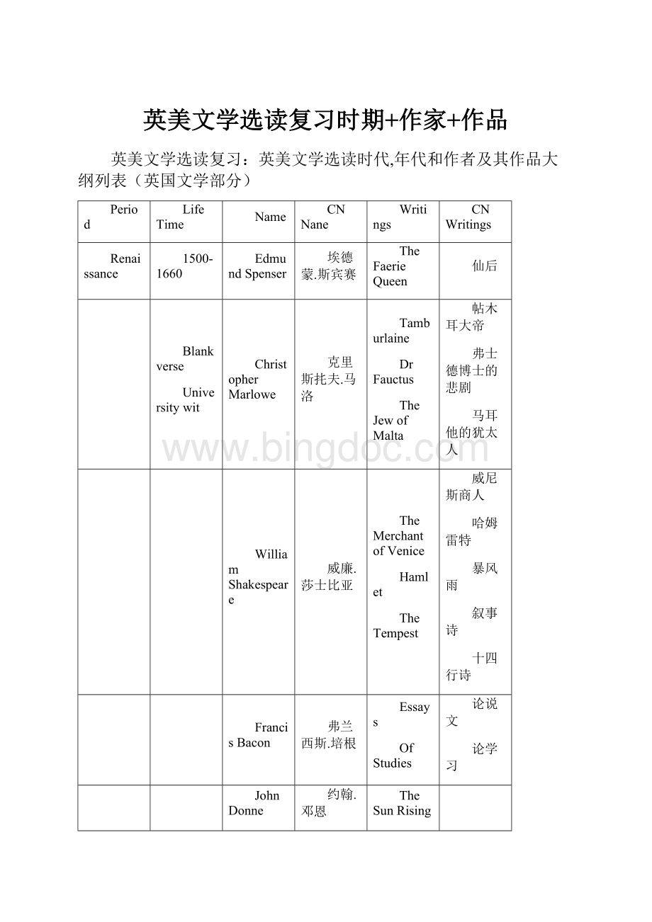 英美文学选读复习时期+作家+作品.docx_第1页