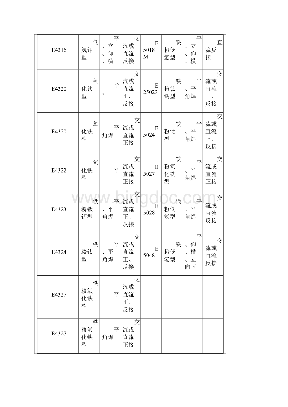 焊接材料 分类 选择.docx_第2页