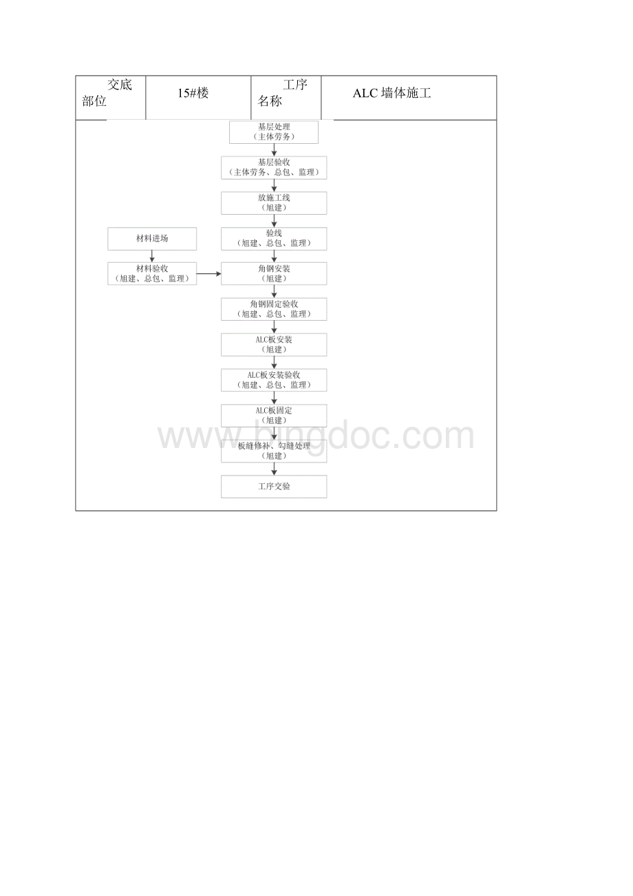 装配式ALC施工方案交底.docx_第2页