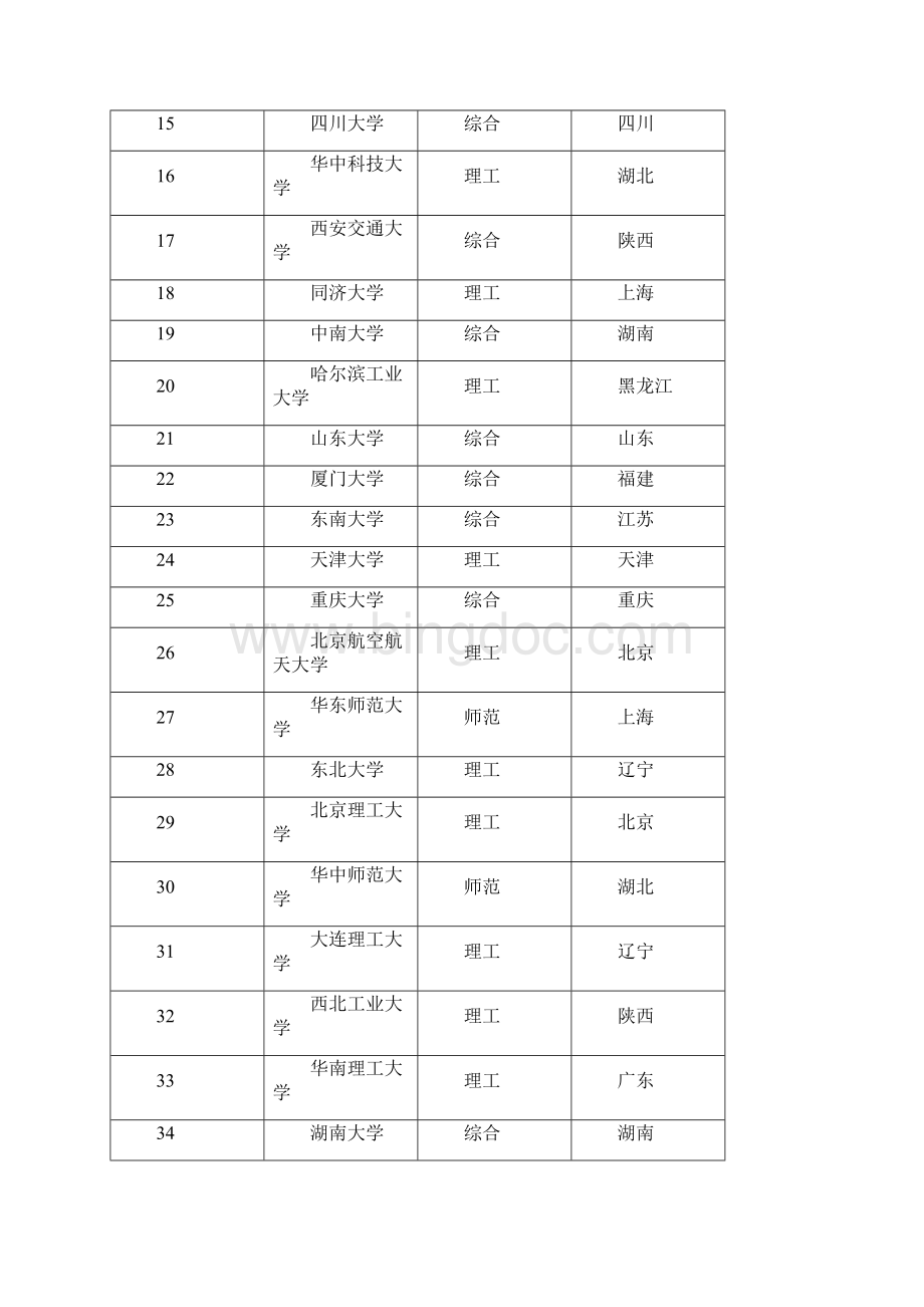 中国大学排名排行榜 文档.docx_第2页
