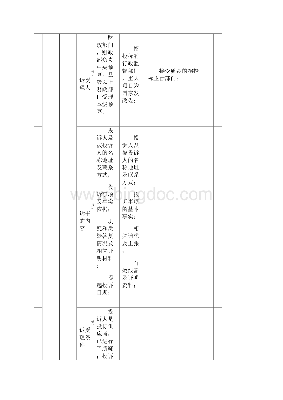 国家有关法规关于质疑投诉行政复议行政诉讼法律责任的规定汇总表.docx_第3页