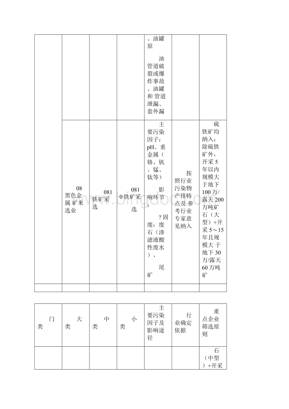 土壤污染重点行业企业筛选原则.docx_第3页