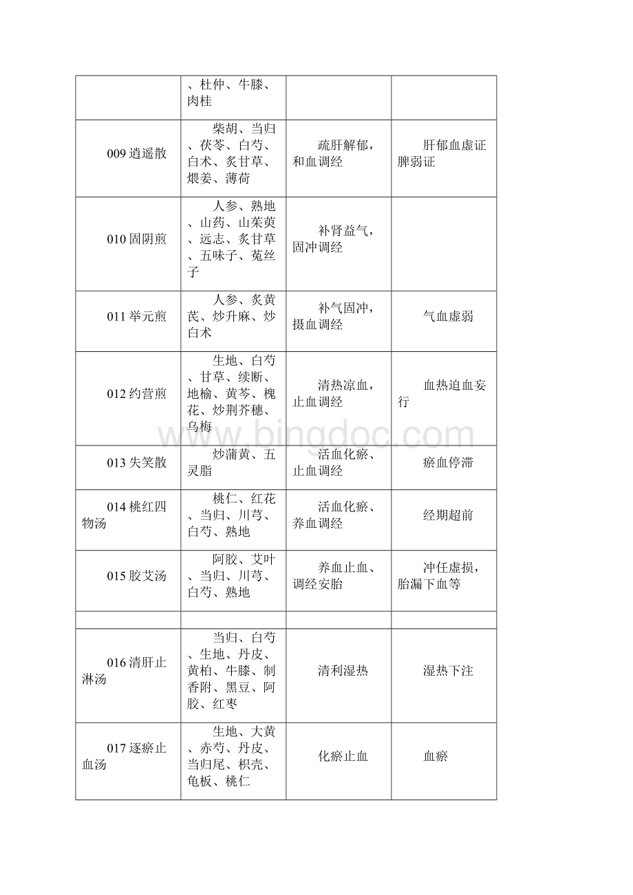 中医妇科临床常用方剂100首.docx_第2页