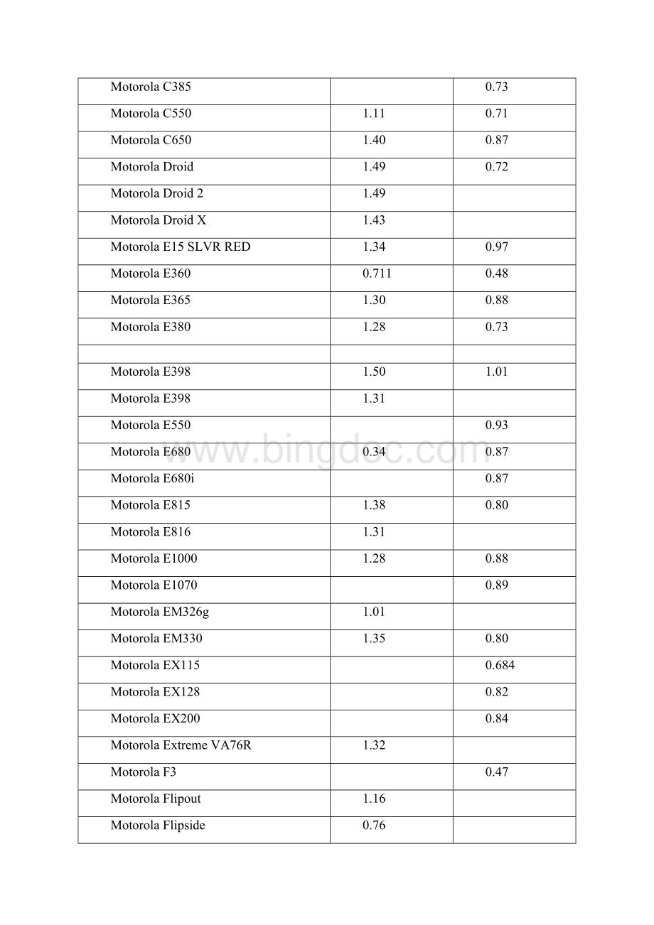 摩托罗拉手机辐射量一览表.docx_第3页