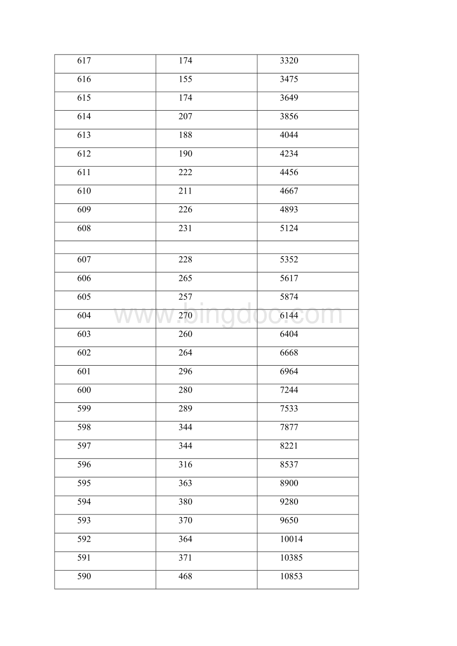 湖北省普通高考成绩一分一段表理科.docx_第3页