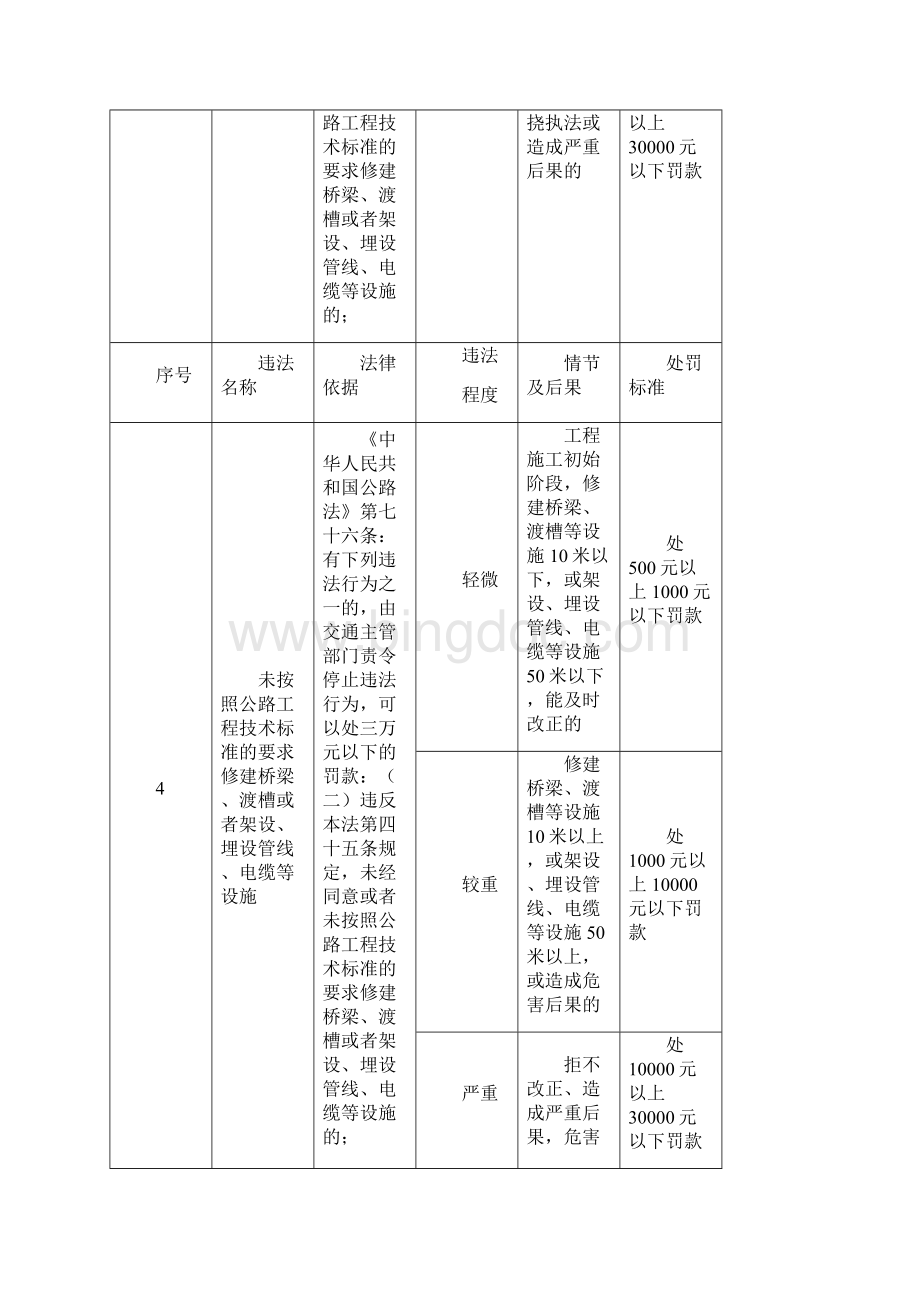 新疆维吾尔自治区公路路政行政处罚自由裁量执行基准.docx_第3页