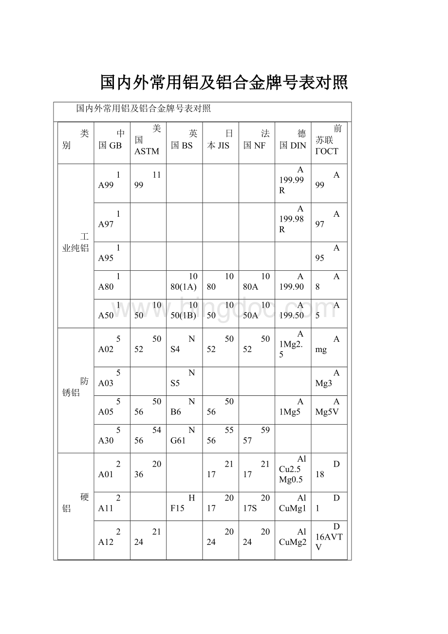 国内外常用铝及铝合金牌号表对照.docx_第1页