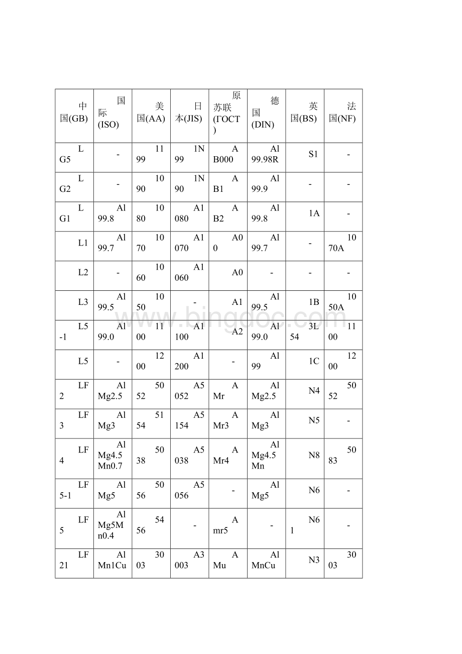 国内外常用铝及铝合金牌号表对照.docx_第3页