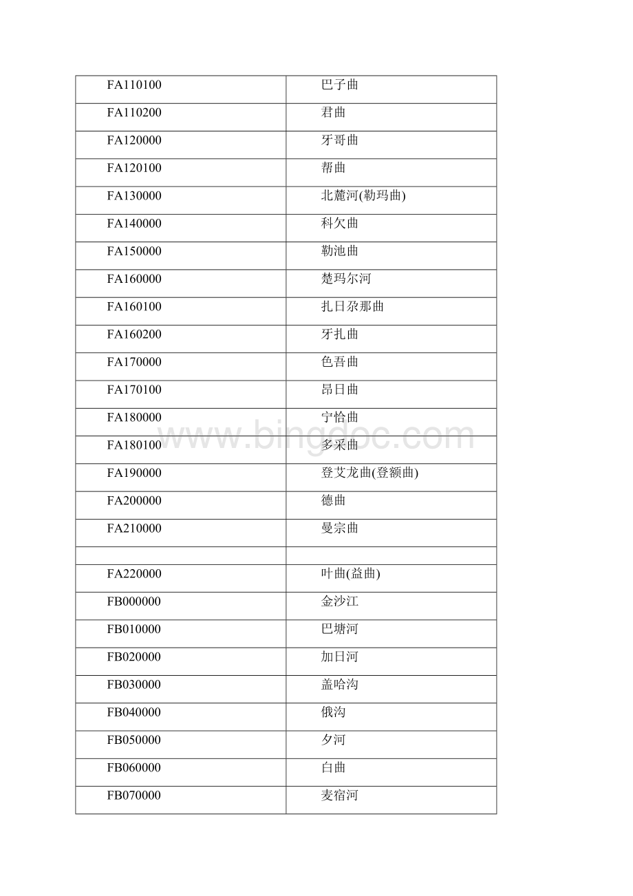 长江洞庭湖水系河流代码表.docx_第2页