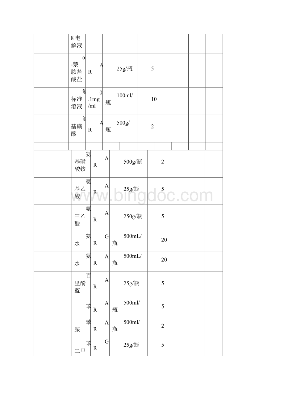 火电厂化验室分析药品器皿购买清单.docx_第3页