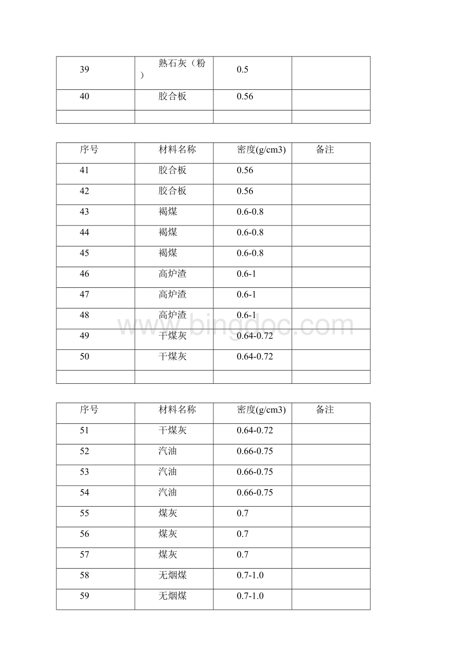 常用材料密度表1.docx_第3页