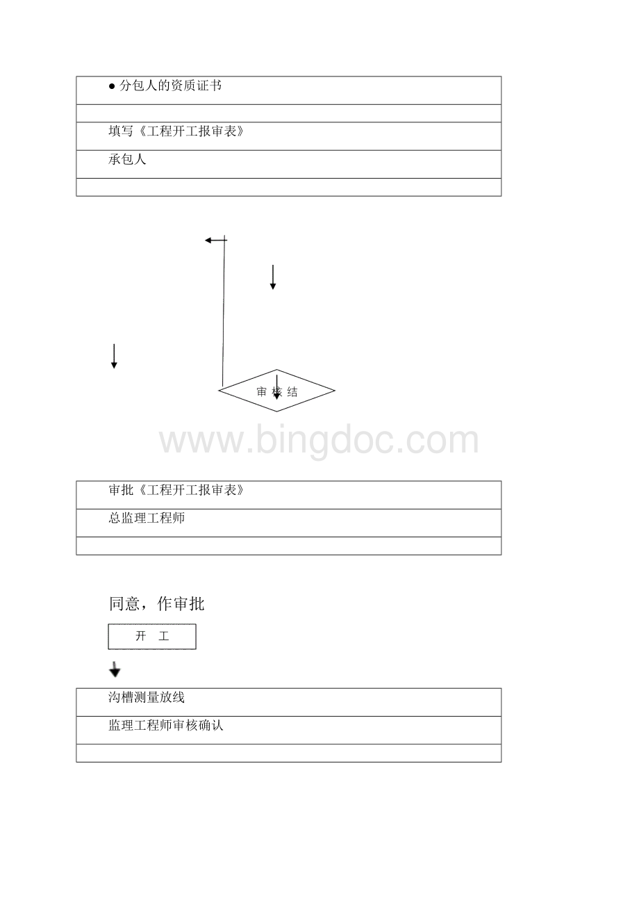 给排水工程监理细则按最新规范编制.docx_第3页