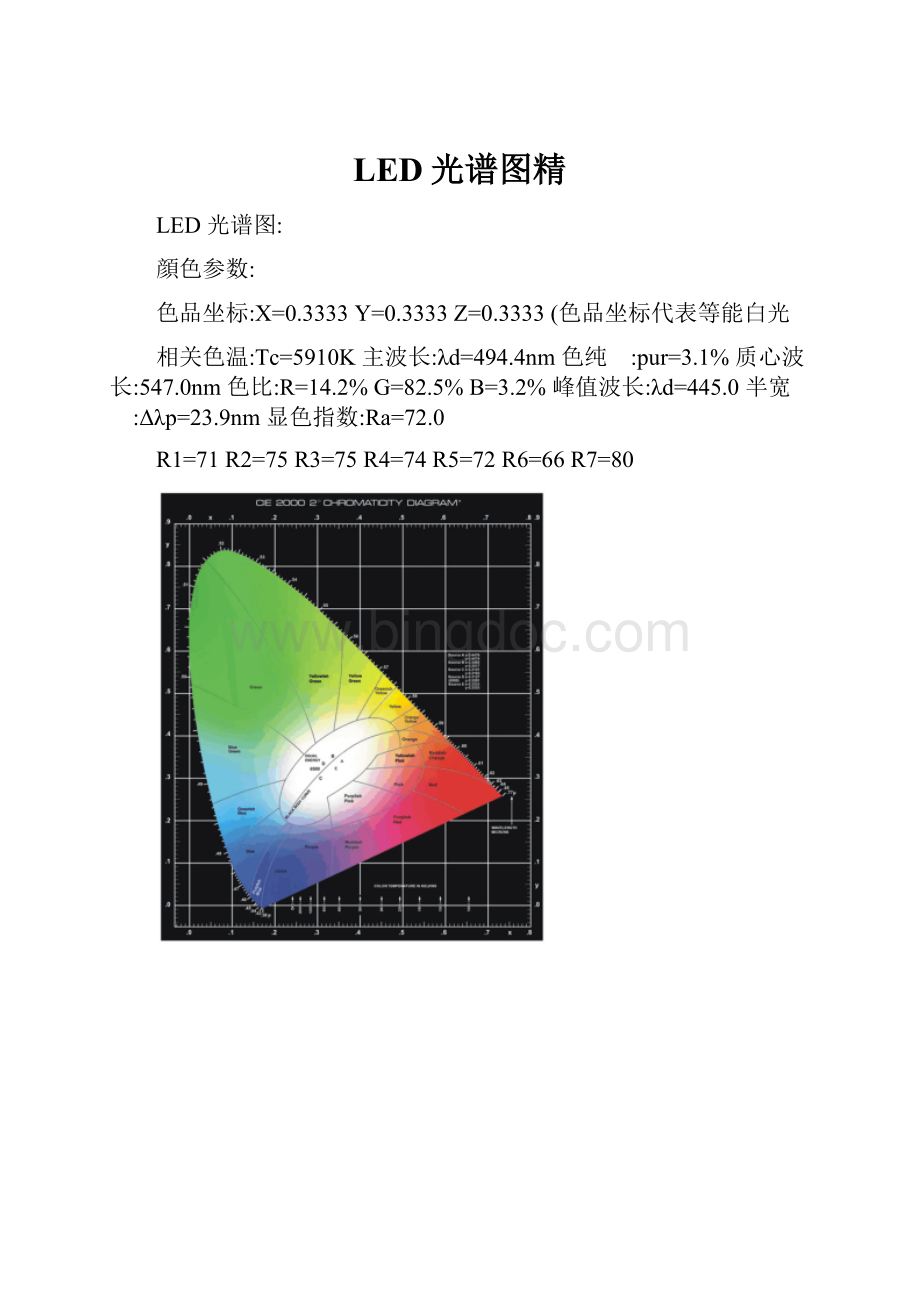 LED光谱图精.docx