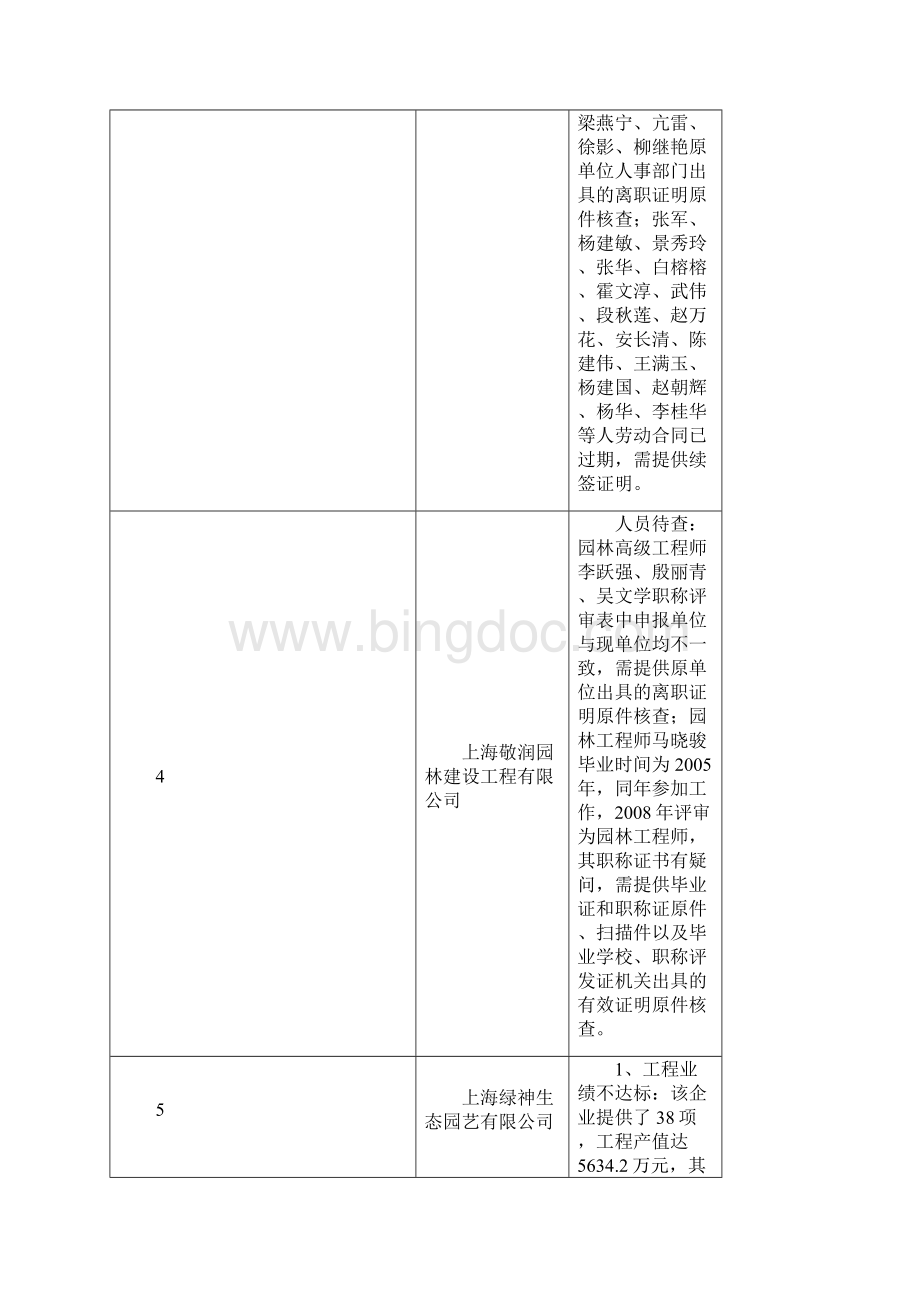 城市园林绿化企业一级资质审查意见汇总表.docx_第3页