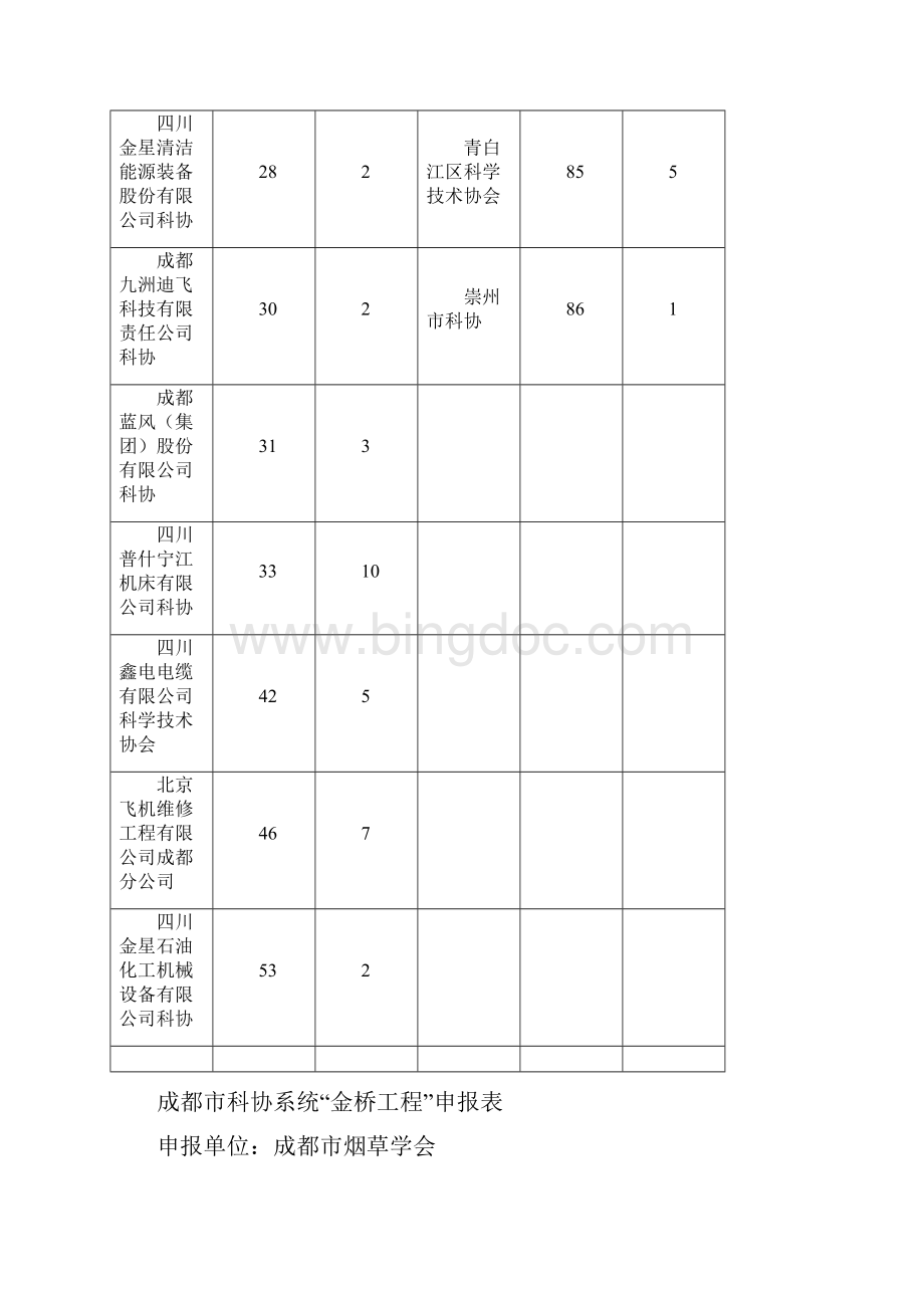 成都科协金桥工程项目登记表成华区科学技术协会.docx_第3页