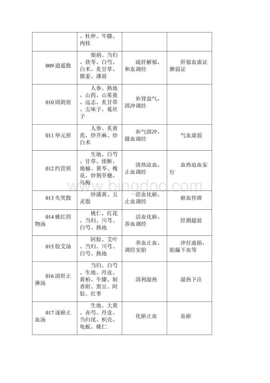 中医妇科临床的常用方剂100首.docx_第2页