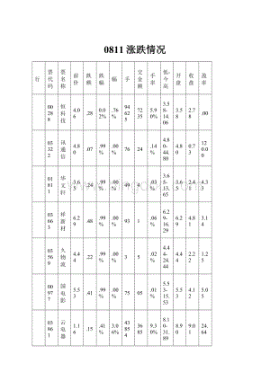 0811涨跌情况.docx