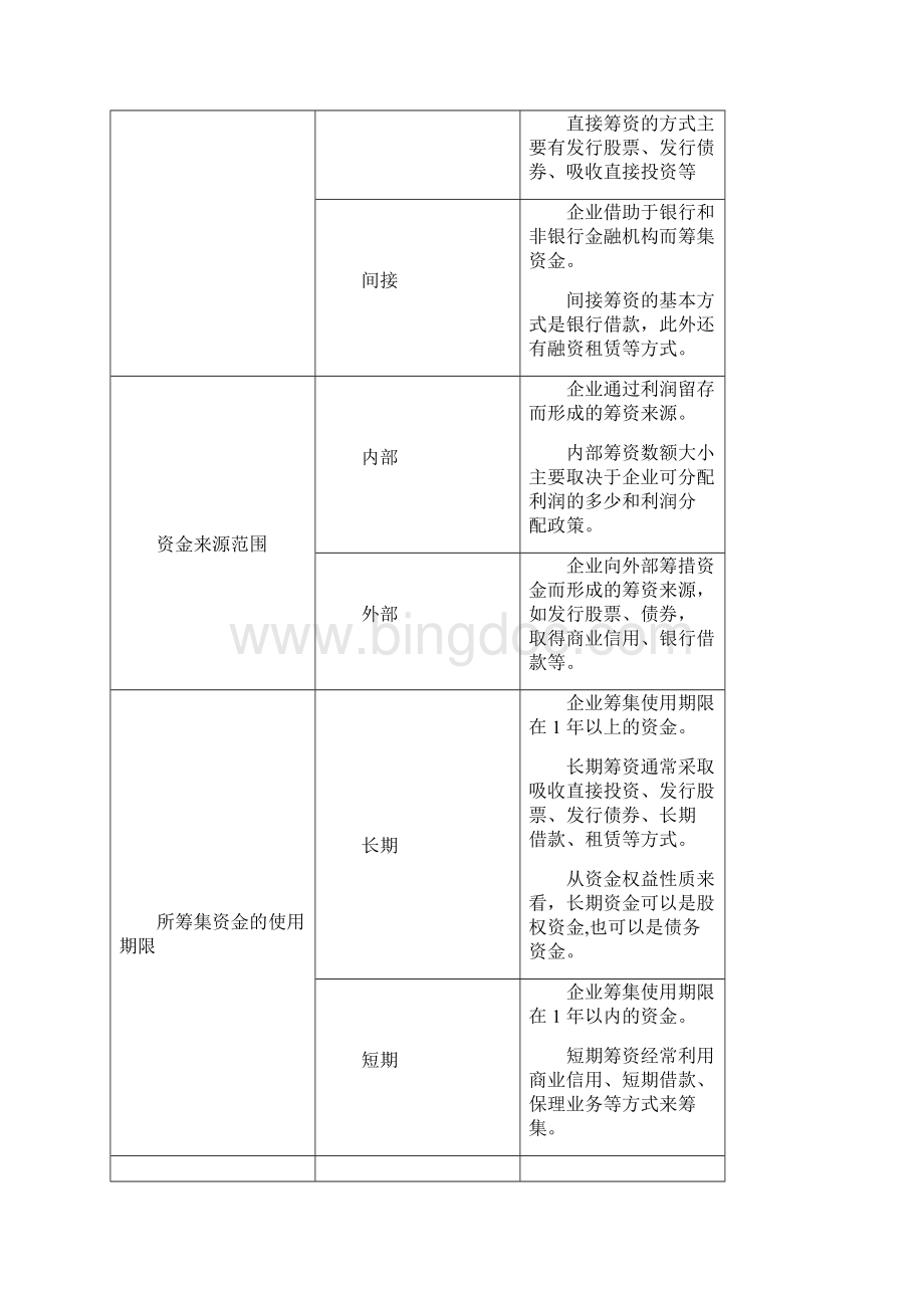 税务师《财务与会计》第一章设立筹资管理及核算讲义.docx_第2页