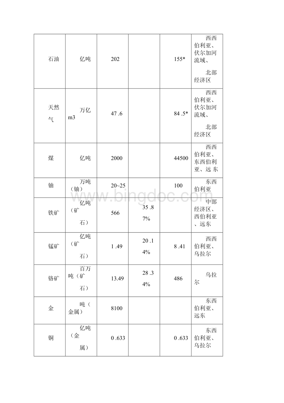 俄罗斯的矿产资源.docx_第2页