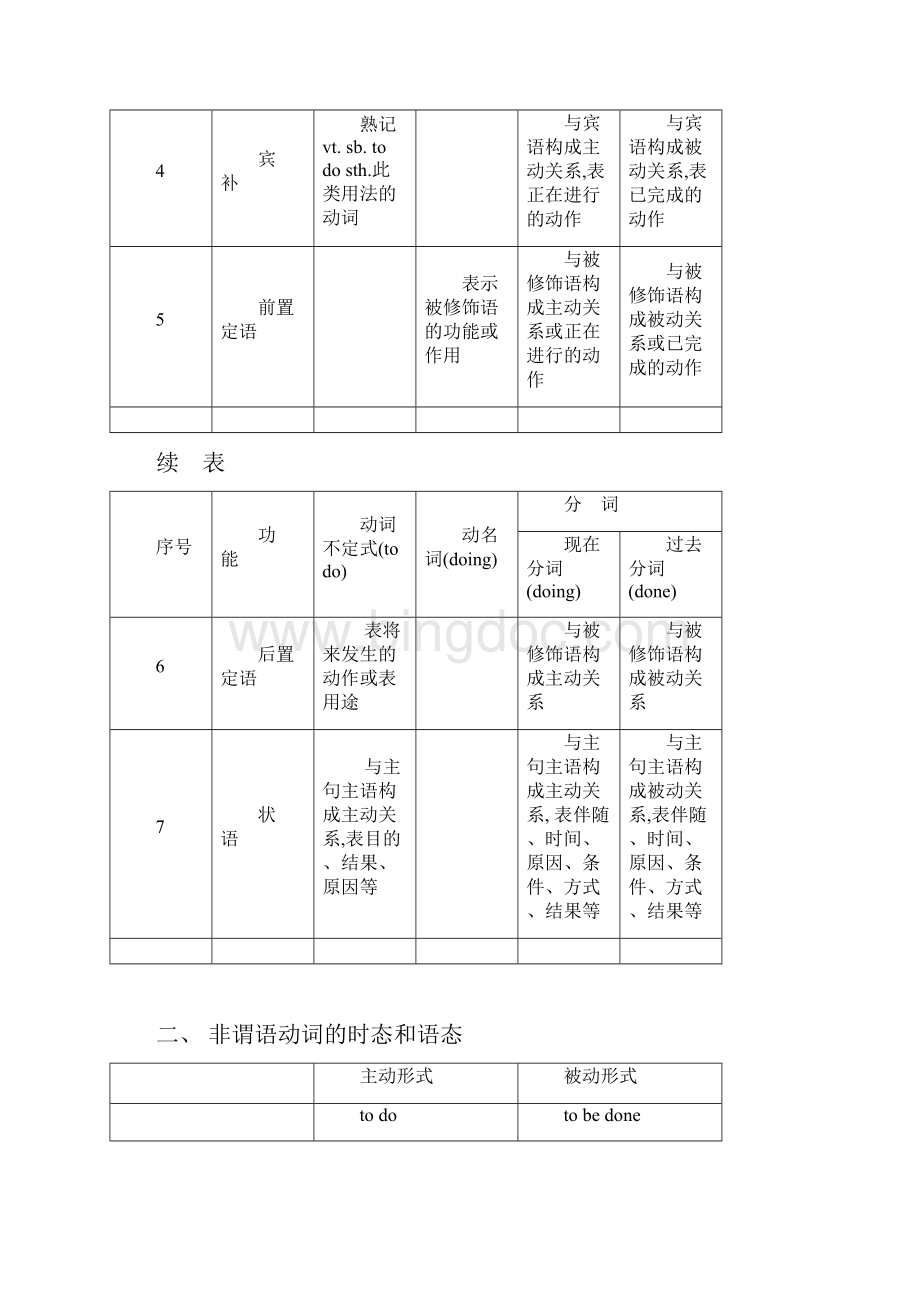 专业题材十四非谓语动词.docx_第2页