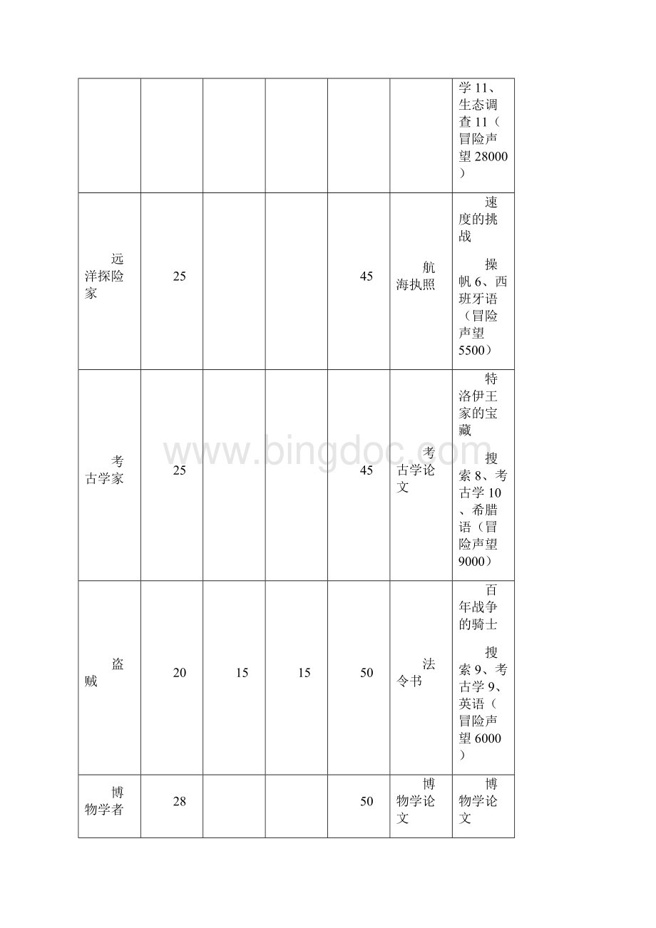 大航海时代OL职业转职任务.docx_第3页