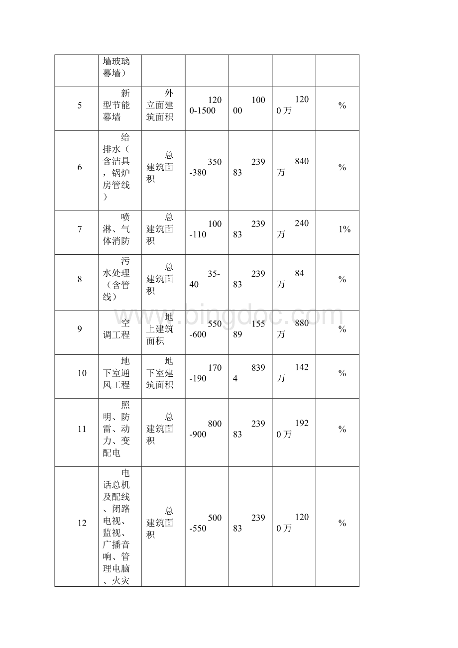 四星级酒店总投资估算表.docx_第3页