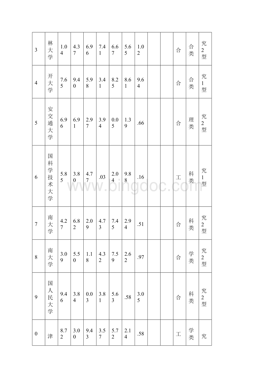 大学综合实力排行榜.docx_第3页