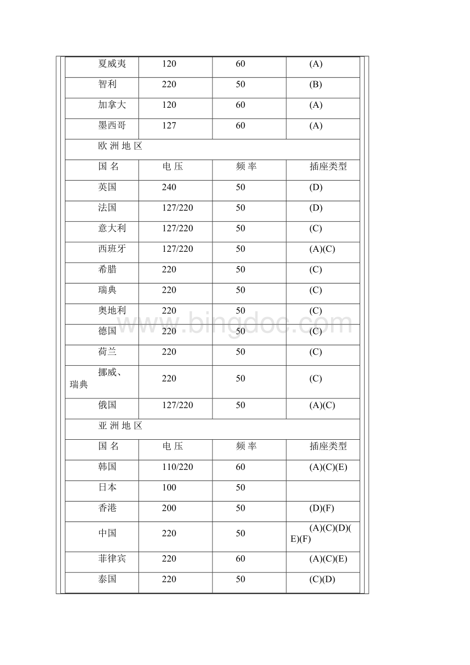 各国电压电网标准.docx_第2页