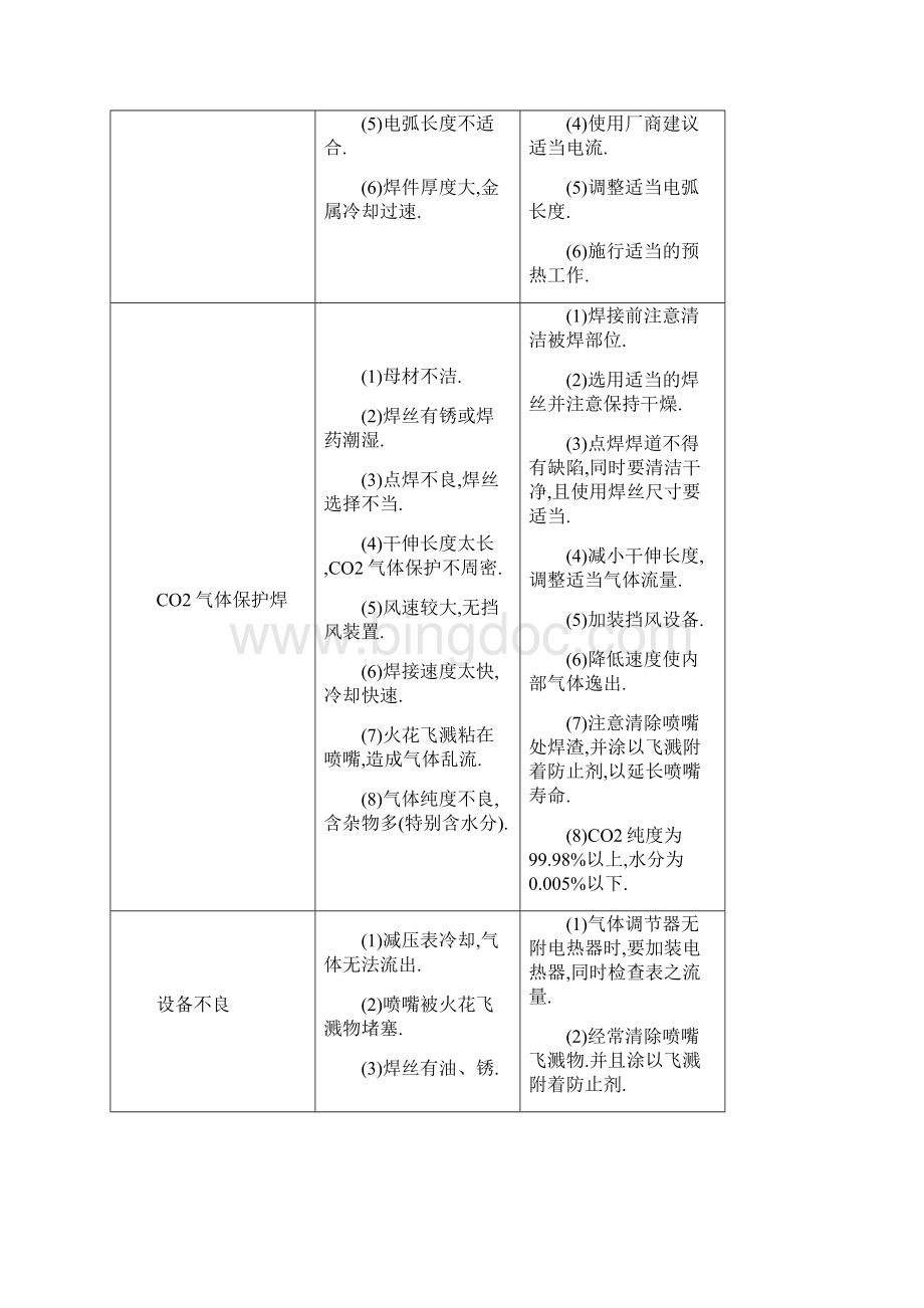 手工焊和二保焊焊接缺陷产生原因及防止措施.docx_第2页