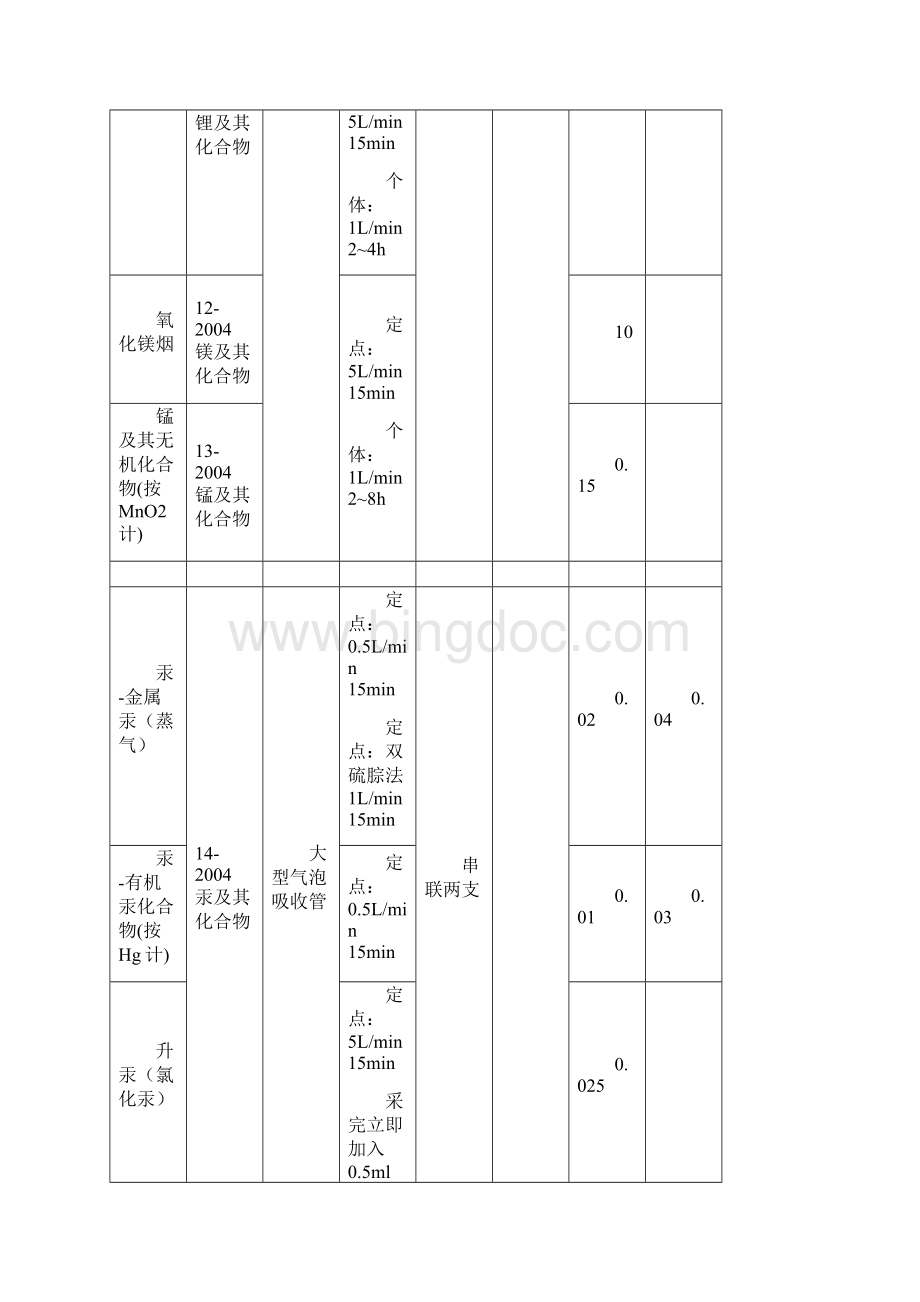 工作场所空气有毒物质GBZT160+GBZ21.docx_第3页