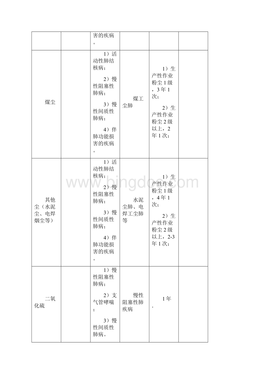 职业危害因素和职业禁忌症列表完整.docx_第2页