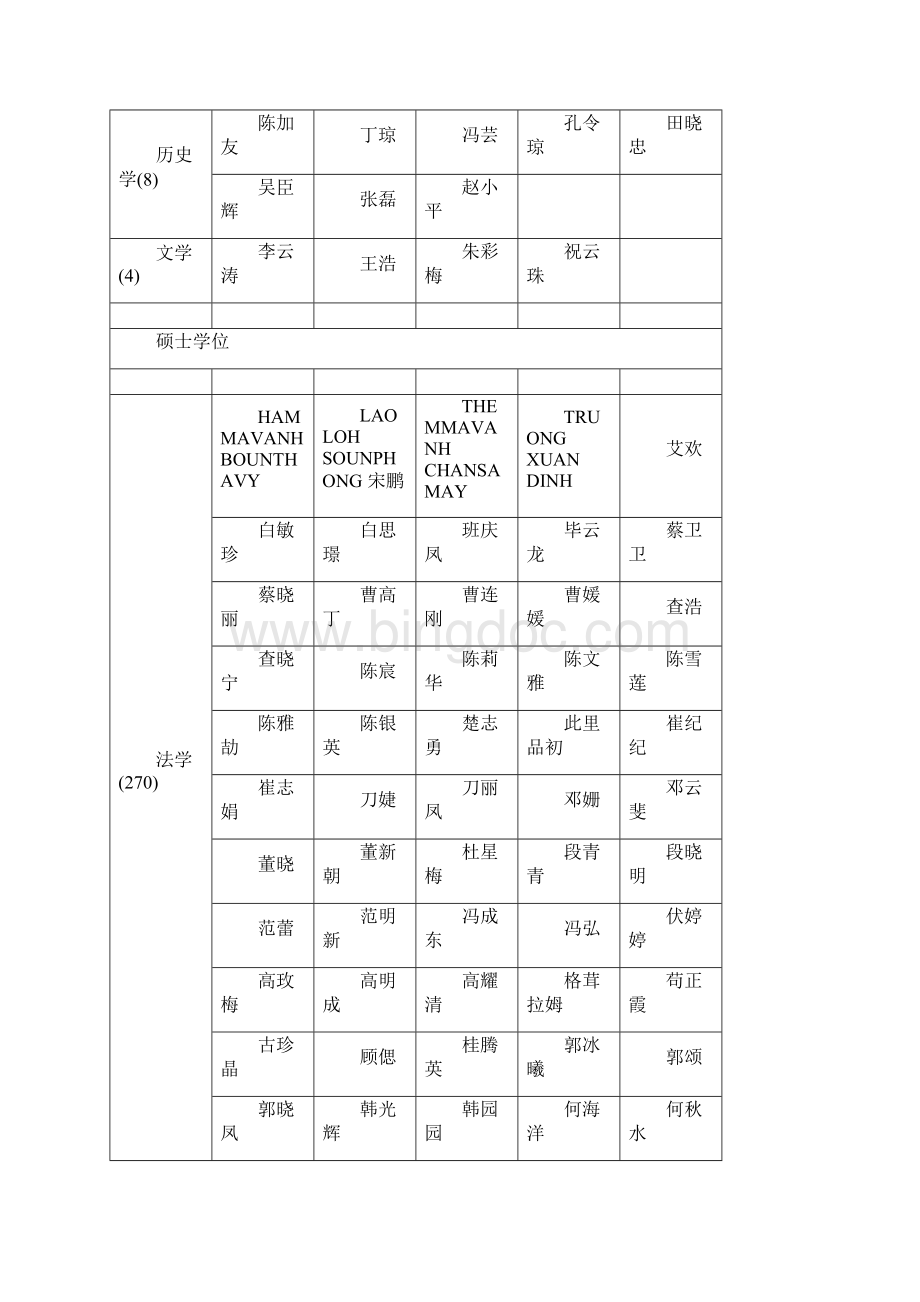 云南大学学位评定委员会学位授予公示.docx_第3页