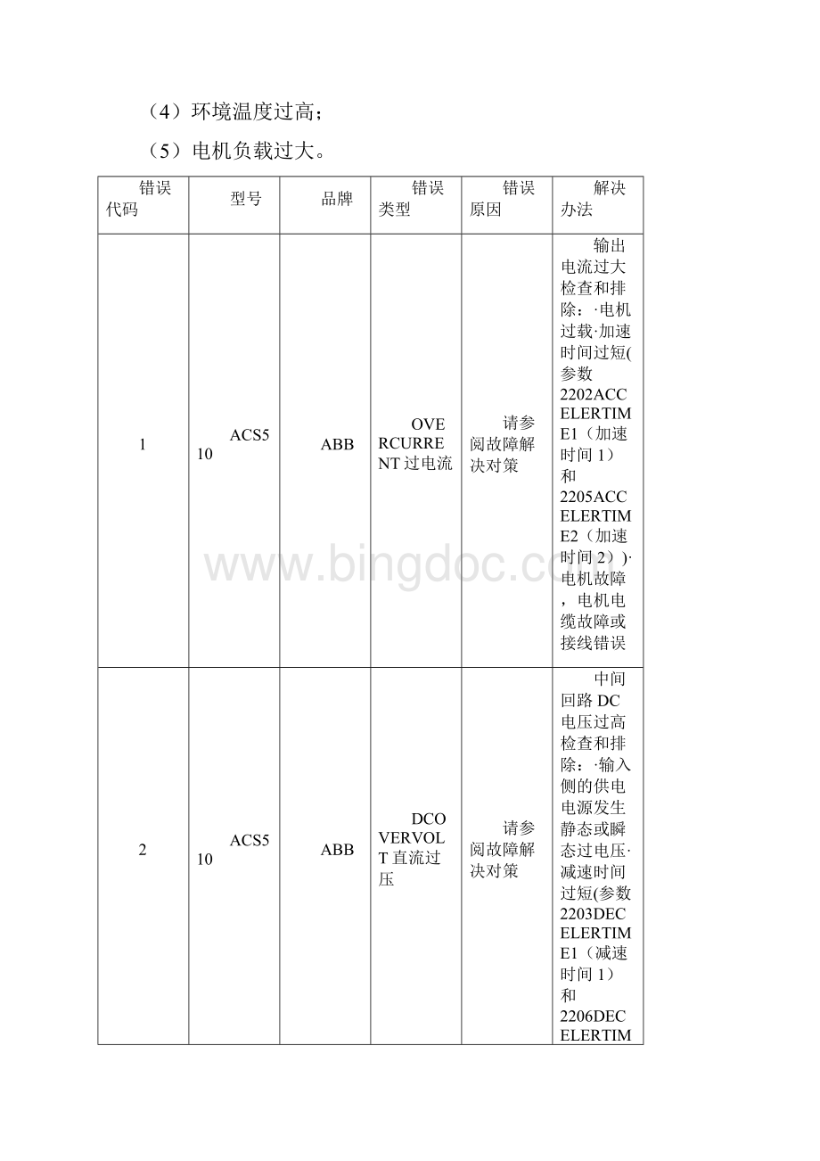 ABB品牌变频器的ACS系列故障代码详表.docx_第2页