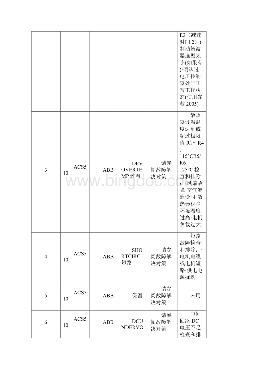 ABB品牌变频器的ACS系列故障代码详表.docx_第3页